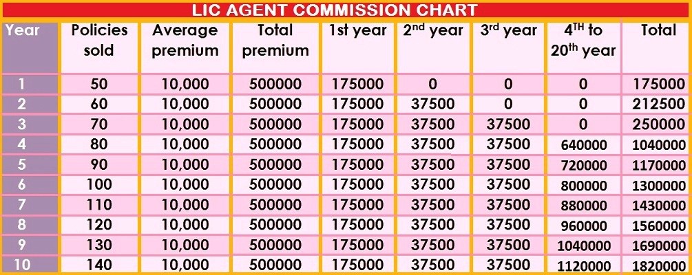 LIC Commission – Become LIC Agent